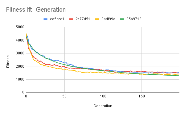 Fitness by generation graph